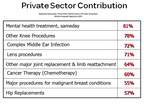 Private Sector Contribution